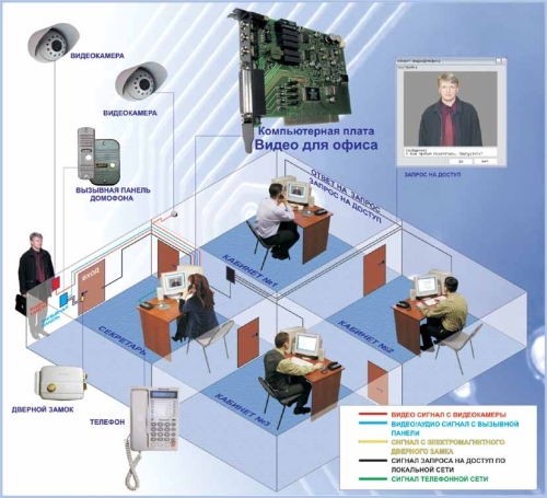 Система контроля видеонаблюдения, компьютерные системы видеонаблюдения на предприятии, охранные системы для офиса