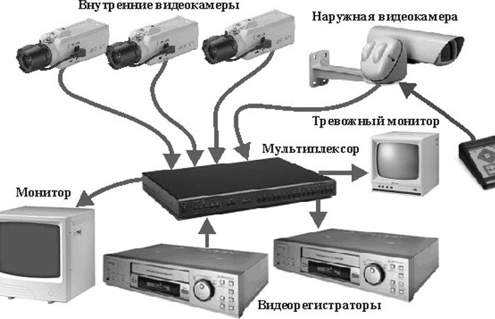 Охранные системы видеонаблюдения, интегрированная система контроля доступа, камеры наблюдения